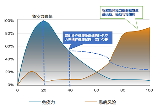 NK细胞：生命科学领域之星，防病抗癌的利剑！